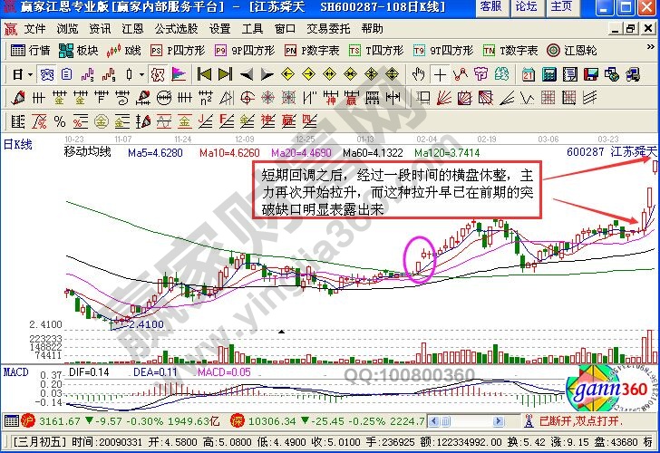 短期回調(diào)之后的江蘇舜天的后期走勢圖