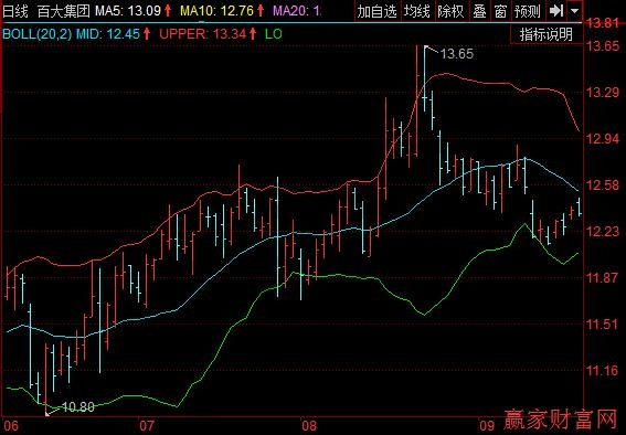 布林線(xiàn)極限寬
