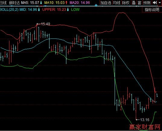 布林線(xiàn)極限寬