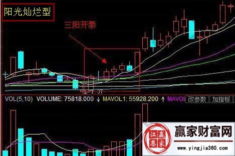 陽光燦爛型走勢圖