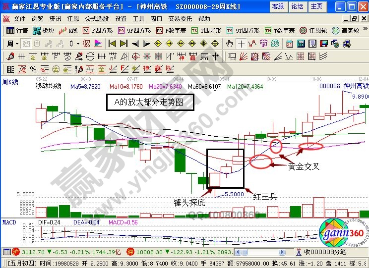 將A處放大的神州高鐵走勢(shì)