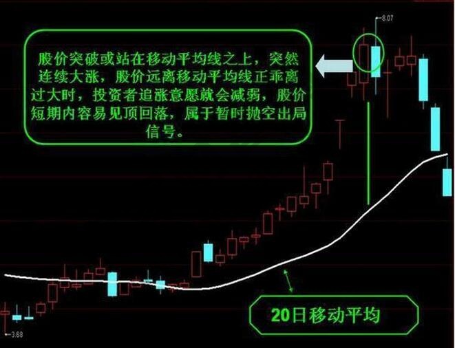 遠離移動平均線賣出