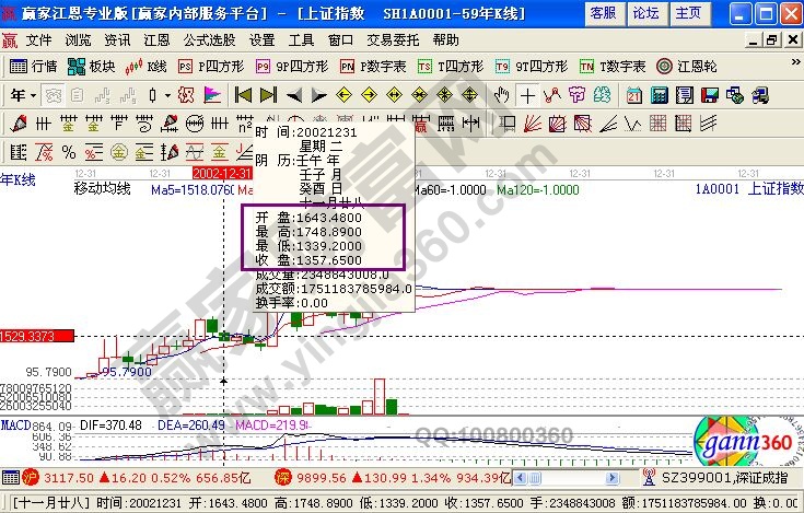 上漲指數(shù)2002年年線