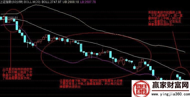 上證指數(shù)60分鐘