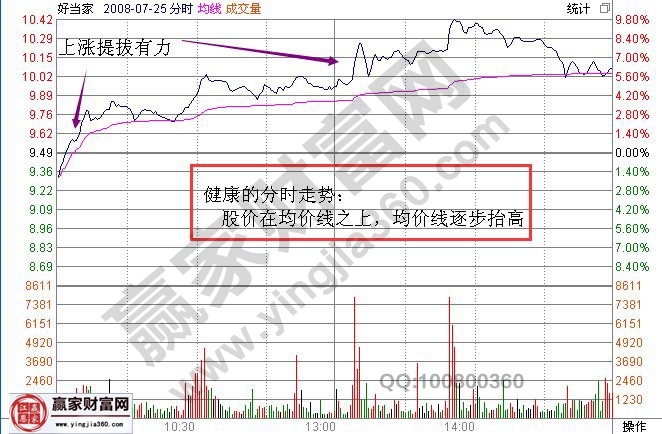 健康的分時(shí)走勢