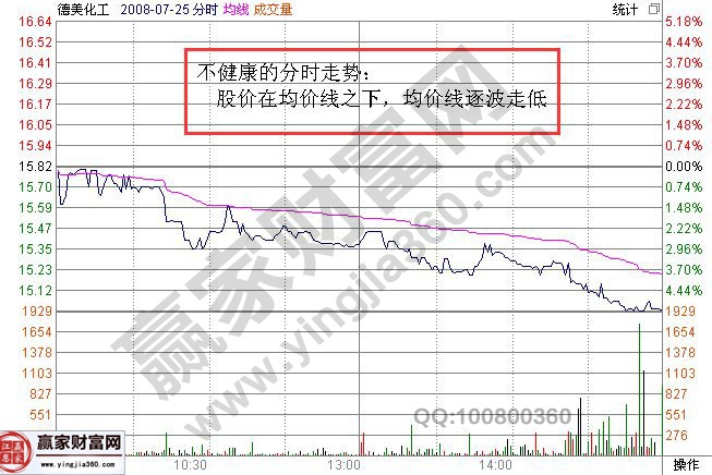 不健康的分時(shí)走勢