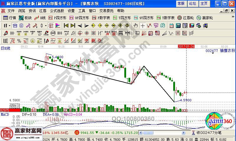 雛鷹農(nóng)牧近期走勢(shì)圖