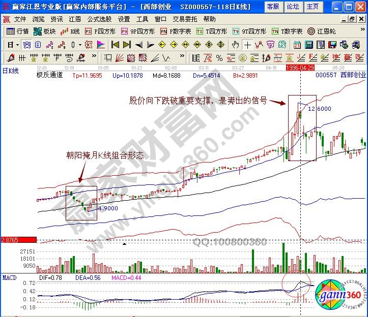 西部創(chuàng)業(yè)賣(mài)出信號(hào)