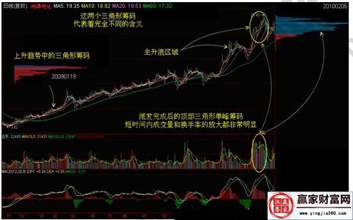 形成頂部三角形籌碼