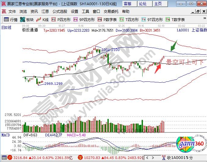 江恩軟件極反通道