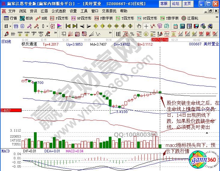 美好置業(yè)賣(mài)出點(diǎn)分析