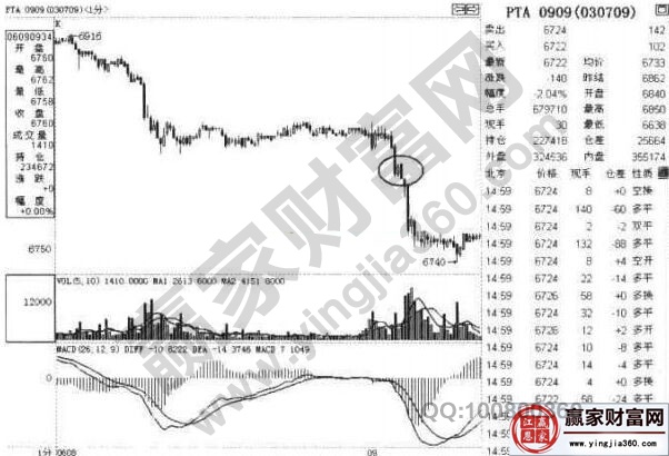 PTA 0909合約2009年6月9日走勢(shì)圖