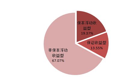 銀行理財產品收益