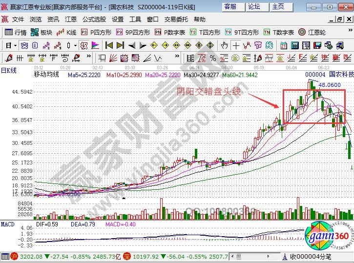 國農科技的走勢圖中的陰陽交錯盤頭線