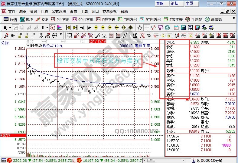 投資交易中只存在買方與賣方