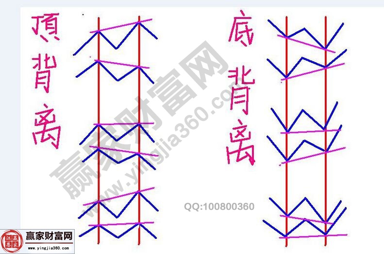 頂背離與底背離