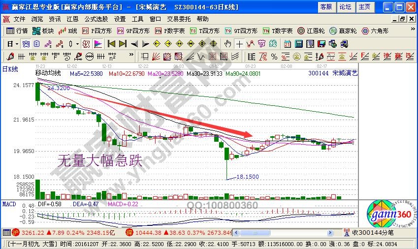 無量大幅急跌