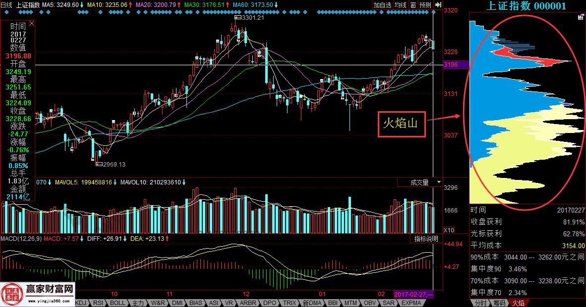 上證指數(shù)的火焰山走勢圖