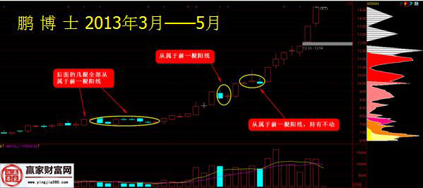 鵬博士2013年3月——5月的走勢(shì)圖