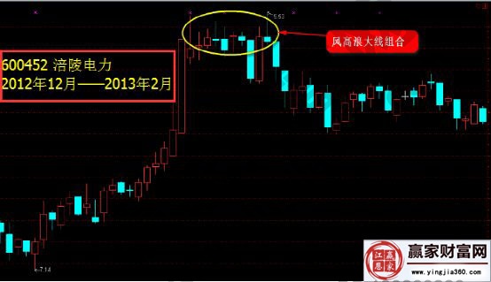 涪陵電力2012年12月——2013年2月走勢圖