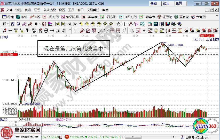 上證指數(shù)走勢(shì)圖