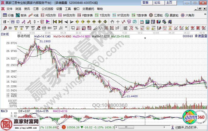 承德露露2008年至2009年的走勢圖