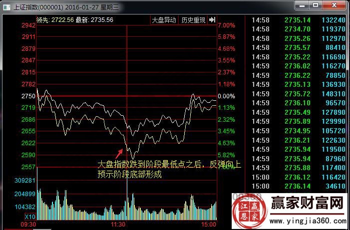 上證指數(shù)分時圖