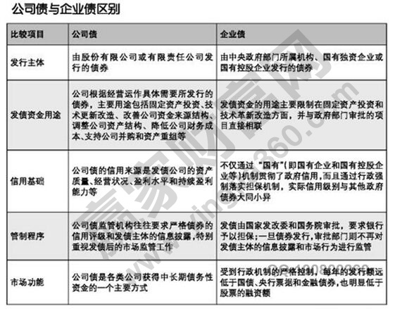 公司債和企業(yè)債區(qū)別