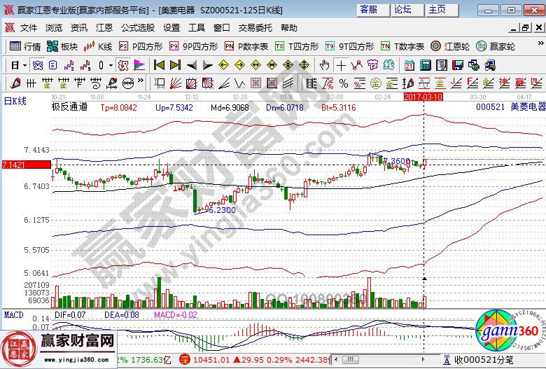 美菱電器走勢圖