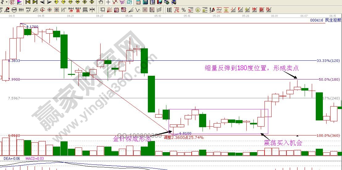 金針探底K線形態(tài)實戰(zhàn)案例——民生控股