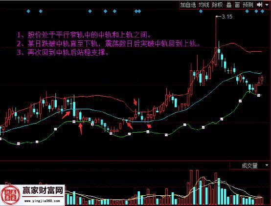 BOLL指標應用規(guī)律一走勢圖