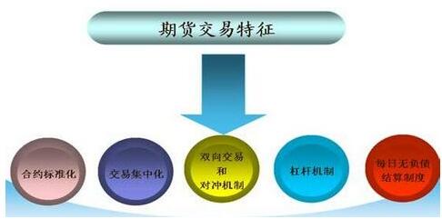 期貨交易特征