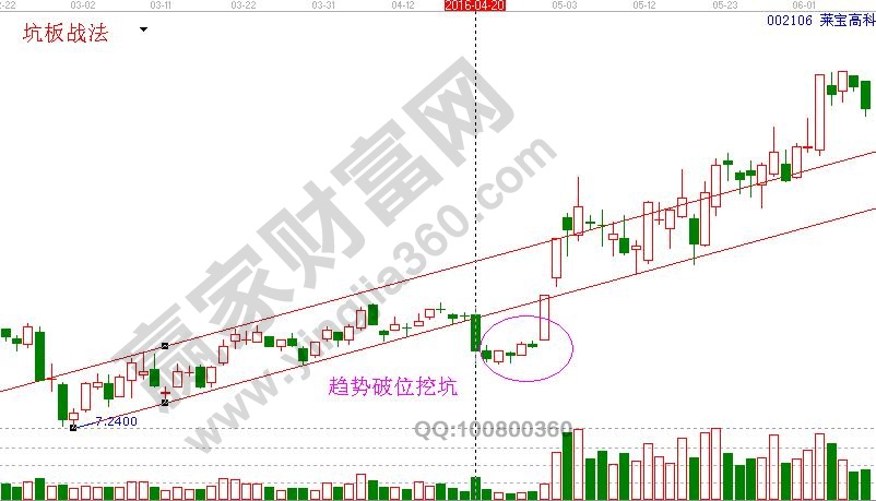 趨勢(shì)破位挖坑