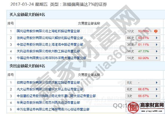 西部建設(shè)3月24日龍虎榜