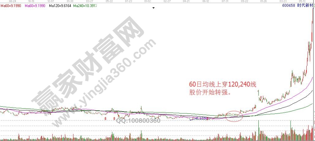 60日均線上穿120日均線