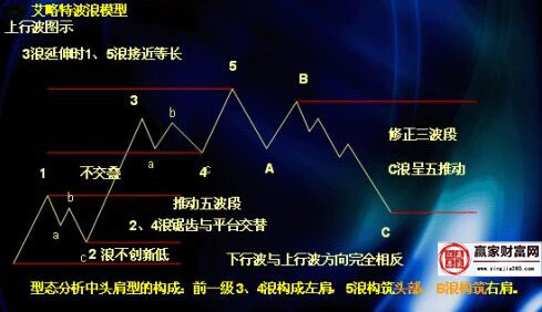 艾略特波浪模型