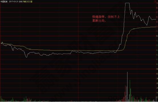 快速漲停，但封不上果斷出局