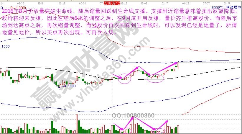 日k線成交量實戰(zhàn)分析