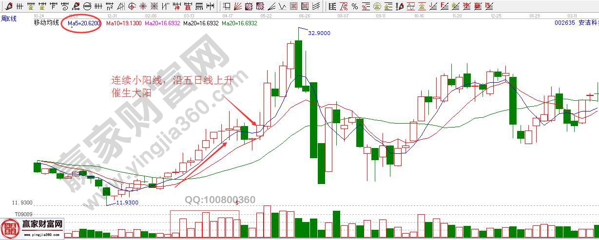 連續(xù)小陽線，沿五日線上升催生大陽線