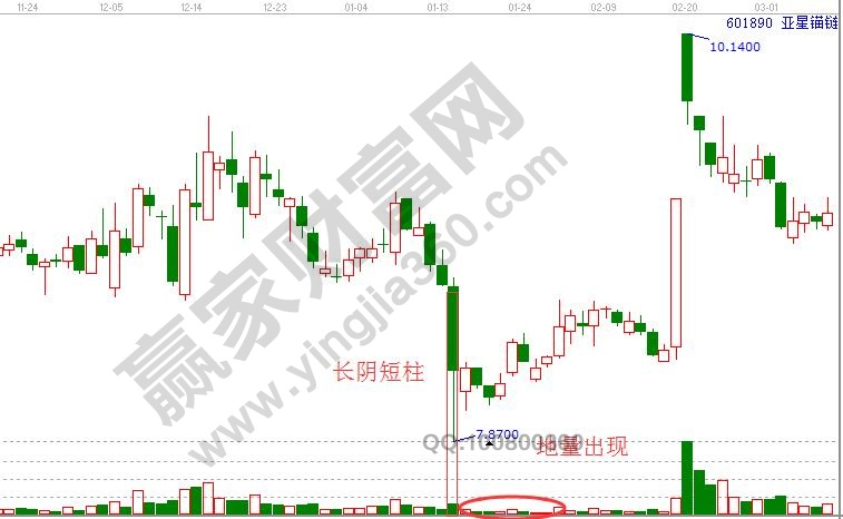 長陰短柱，地量出現(xiàn)
