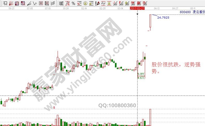 股價很抗跌，逆勢強(qiáng)勢