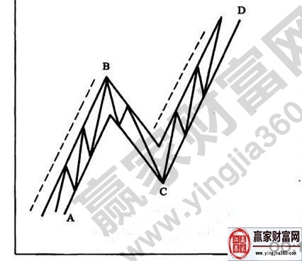 上升趨勢中的對等運(yùn)動(dòng)