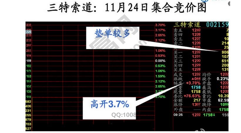 三特索道集合競價圖