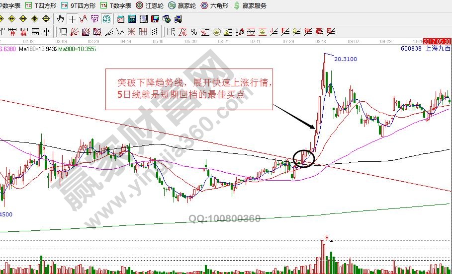 回檔買入方法上海九百