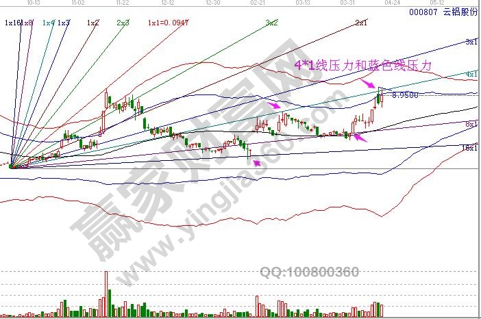 000807 云鋁股份 現(xiàn)在極反通道走勢