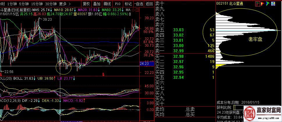 北斗星通，2016年1月中旬經(jīng)過快速調(diào)整后的籌碼分布