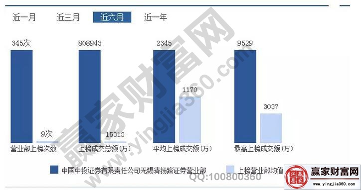 無錫清揚路證券近六個月的數(shù)據(jù)