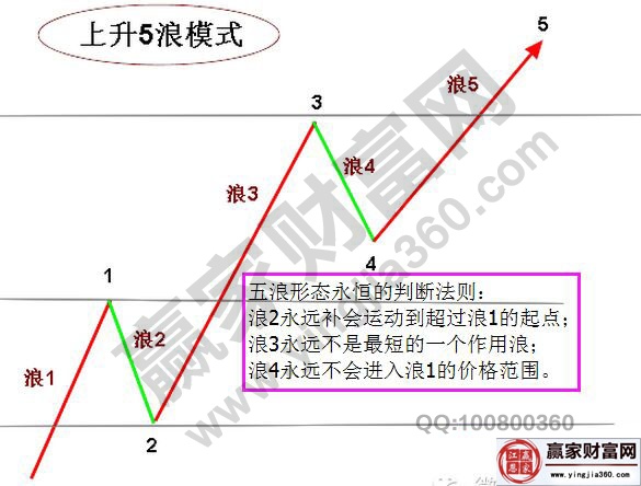 五浪的判斷法則