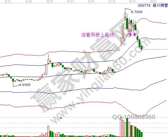 000778 新興鑄管 上吊線走勢(shì)