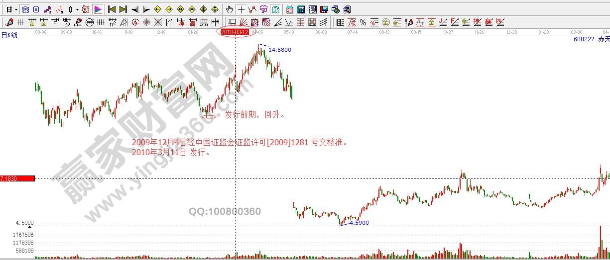 公開發(fā)行前期走勢(shì)